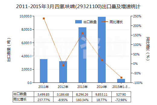 2011-2015年3月四氫呋喃(29321100)出口量及增速統(tǒng)計(jì)